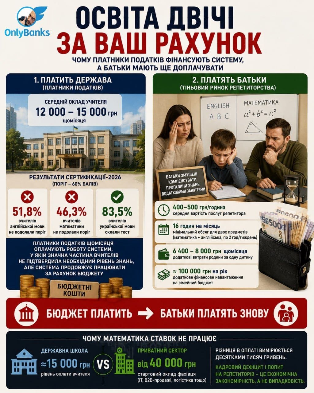 Економіка шкільної освіти: чому платники податків фінансують систему, а батьки мають ще доплачувати