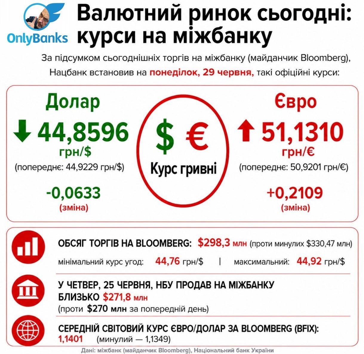 За підсумком сьогоднішніх торгів на міжбанку (майданчик Bloomberg), Нацбанк встановив на понеділок, 29 червня, такі офіційні курси:
