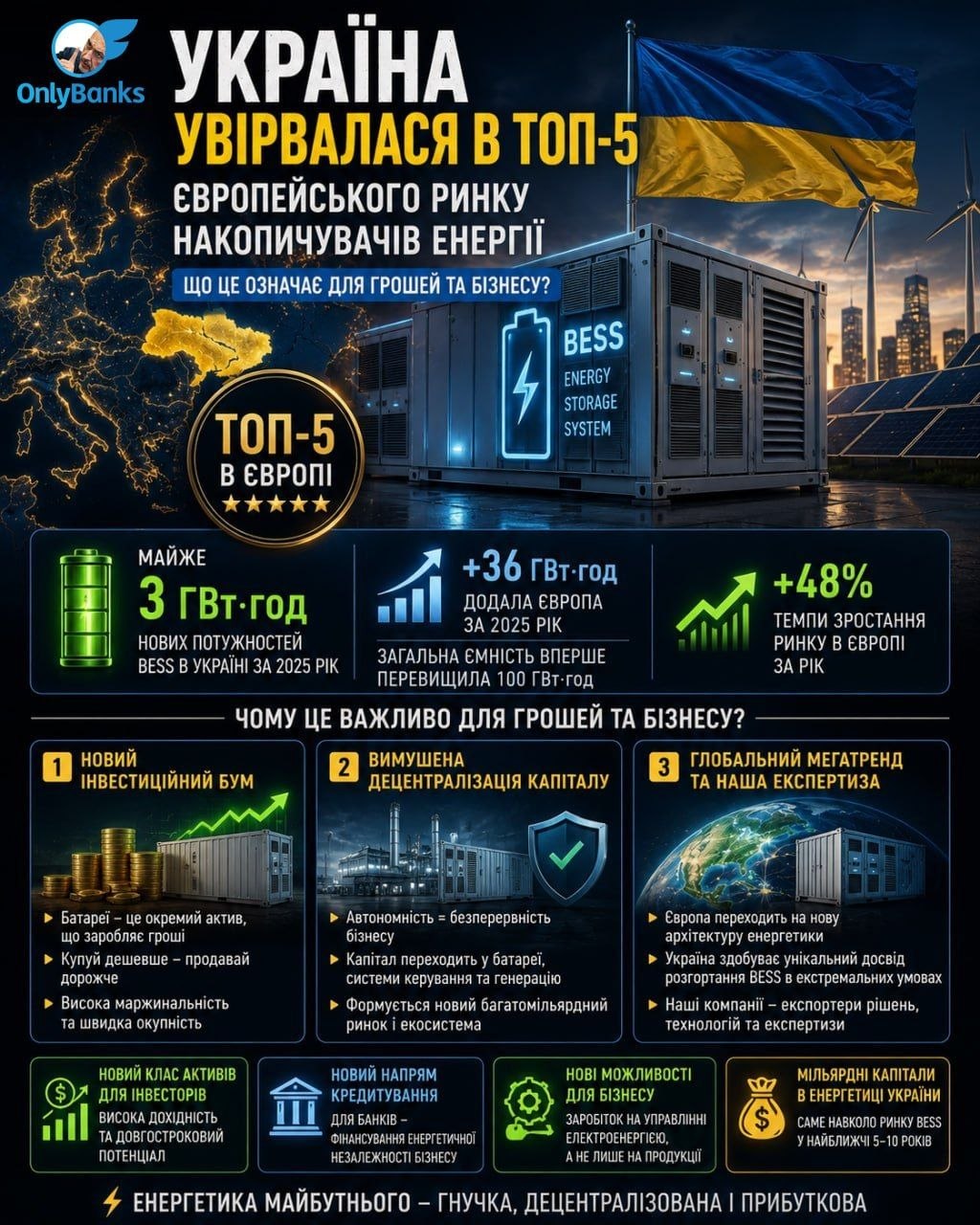 Україна увірвалася в топ-5 європейського ринку накопичувачів енергії.