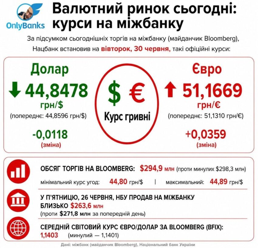 За підсумком сьогоднішніх торгів на міжбанку (майданчик Bloomberg), Нацбанк встановив на вівторок, 30 червня, такі офіційні курси: