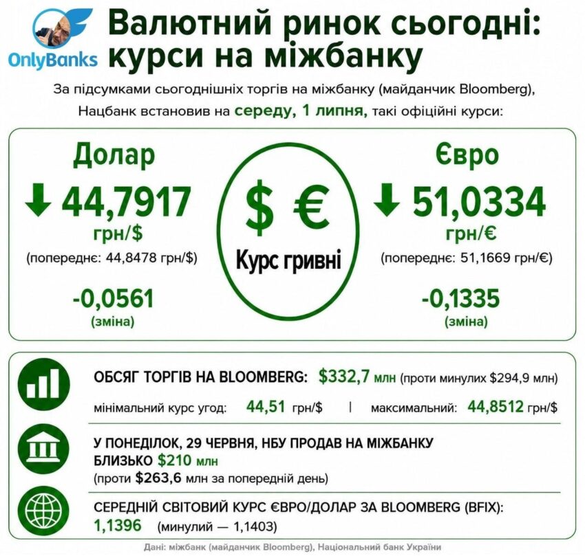 За підсумками сьогоднішніх торгів на міжбанку (майданчик Bloomberg) Нацбанк встановив на середу, 1 липня, такі офіційні курси: