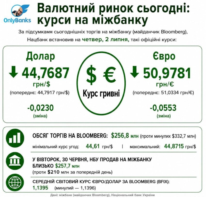 За підсумками сьогоднішніх торгів на міжбанку (майданчик Bloomberg), Нацбанк встановив на четвер, 2 липня, такі офіційні курси: