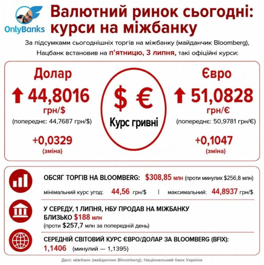 За підсумком сьогоднішніх торгів на міжбанку (майданчик Bloomberg), Нацбанк встановив на п’ятницю, 3 липня, такі офіційні курси: