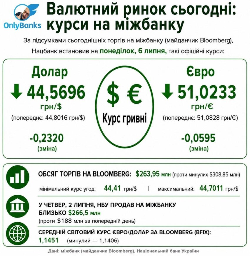 За підсумком сьогоднішніх торгів на міжбанку (майданчик Bloomberg), Нацбанк встановив на понеділок, 6 липня, такі офіційні курси: