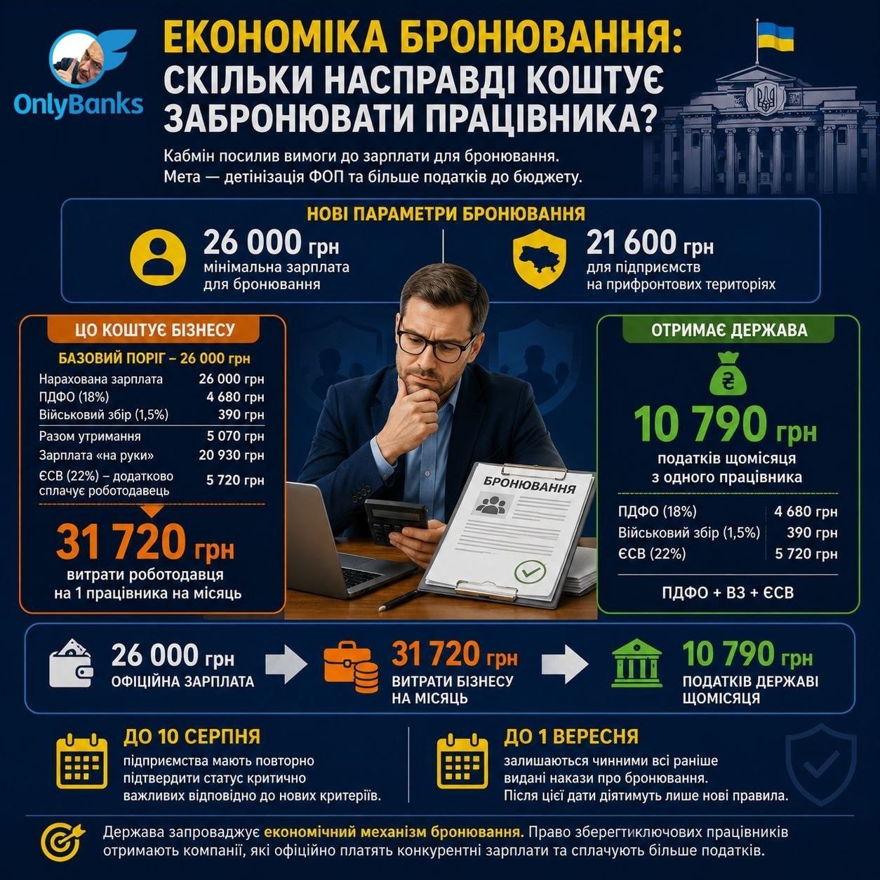 Економіка бронювання: Кабмін суттєво підвищив фінансові критерії для бізнесу