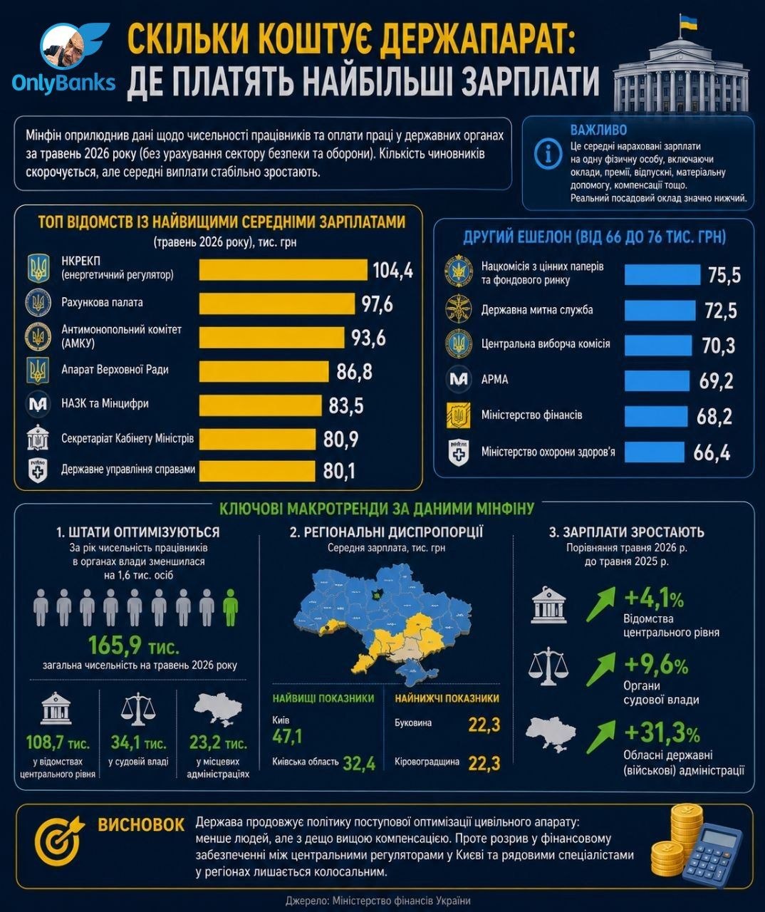 Скільки коштує держапарат: де платять найбільші зарплати