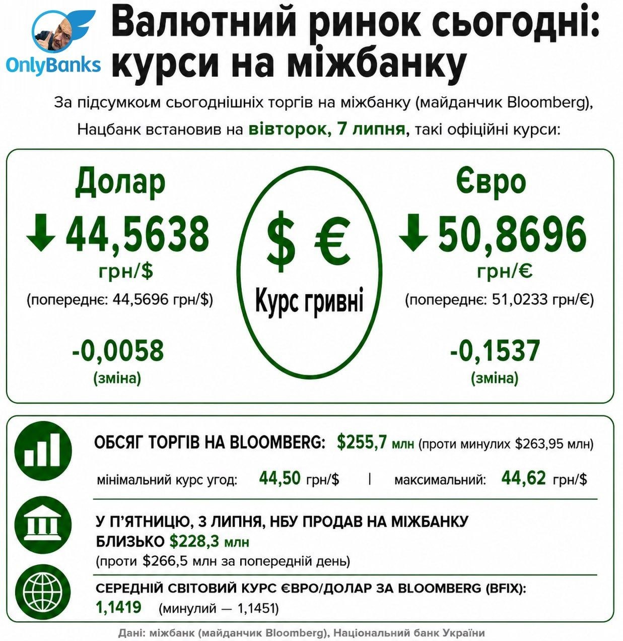За підсумком сьогоднішніх торгів на міжбанку (майданчик Bloomberg), Нацбанк встановив на вівторок, 7 липня, такі офіційні курси: