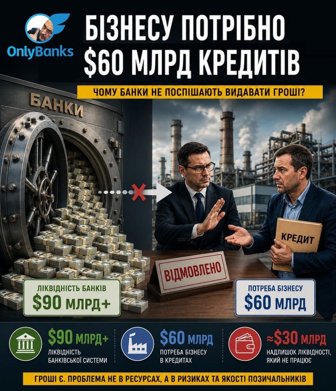 Бізнесу потрібно $60 млрд кредитів.