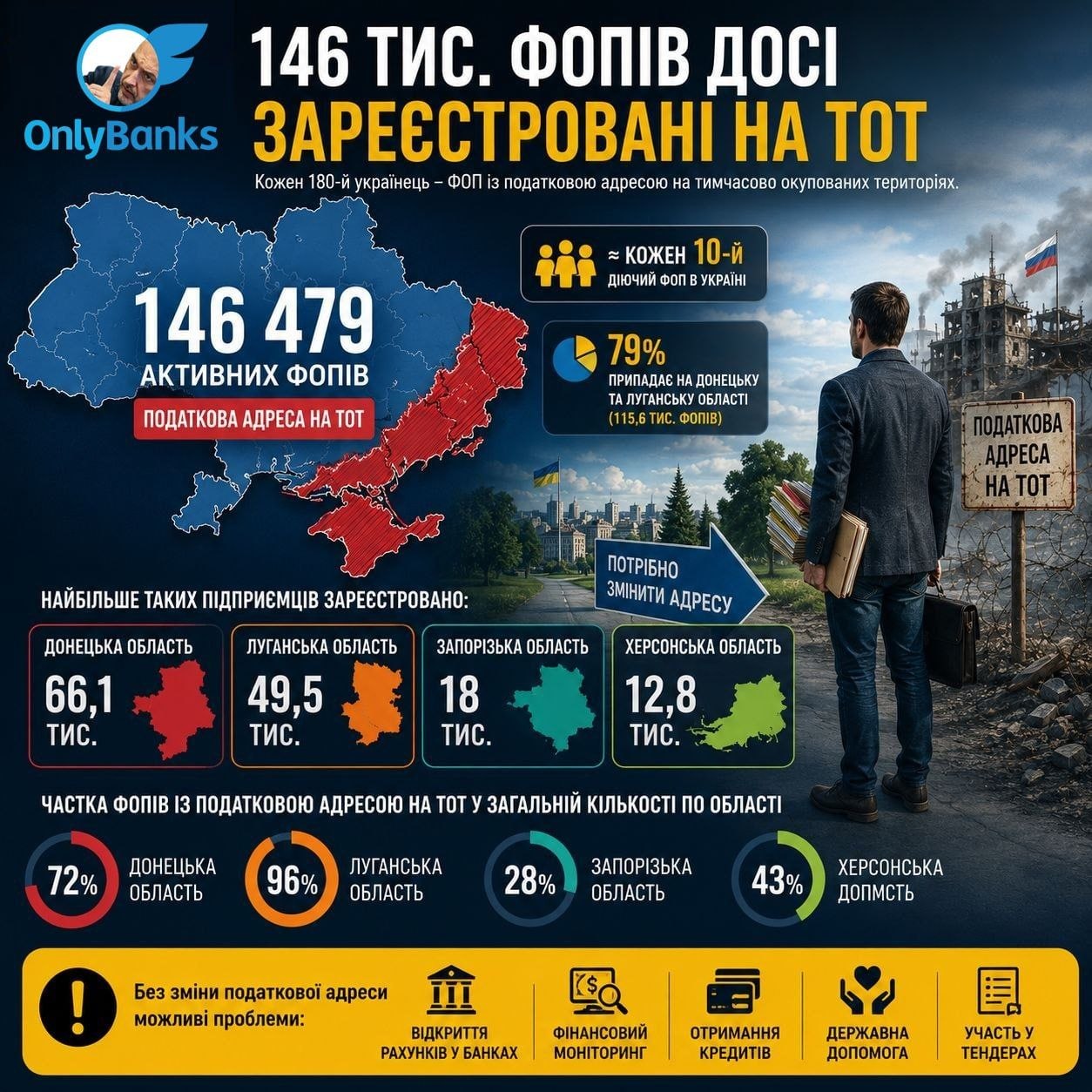 Кожен 180-й українець — ФОП із податковою адресою на ТОТ.