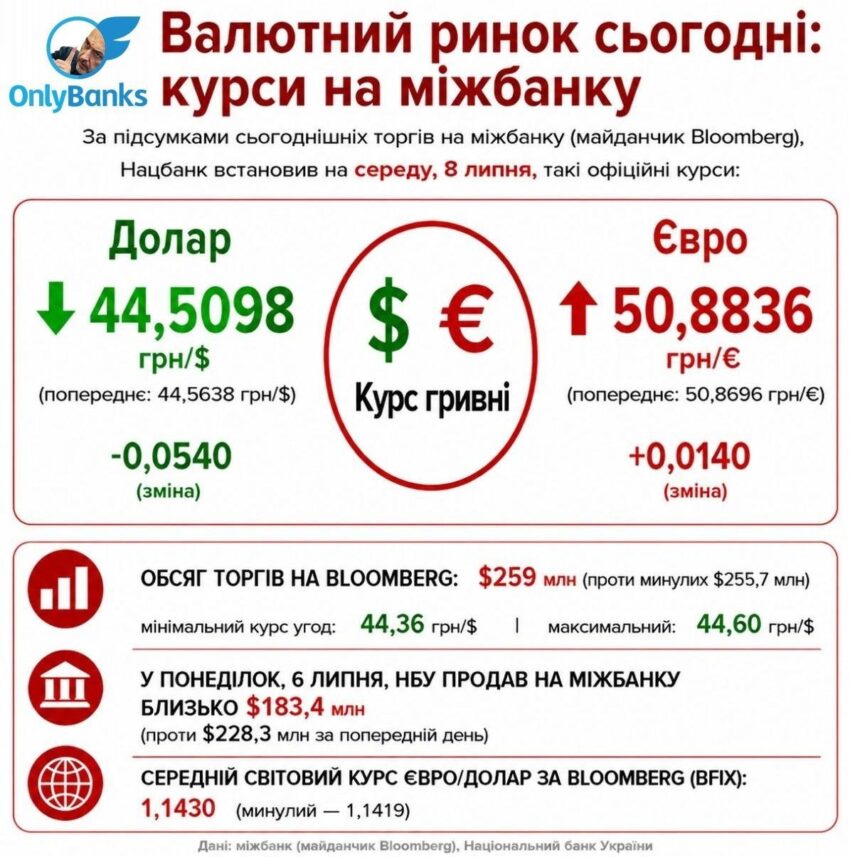 За підсумком сьогоднішніх торгів на міжбанку (майданчик Bloomberg), Нацбанк встановив на середу, 8 липня, такі офіційні курси: