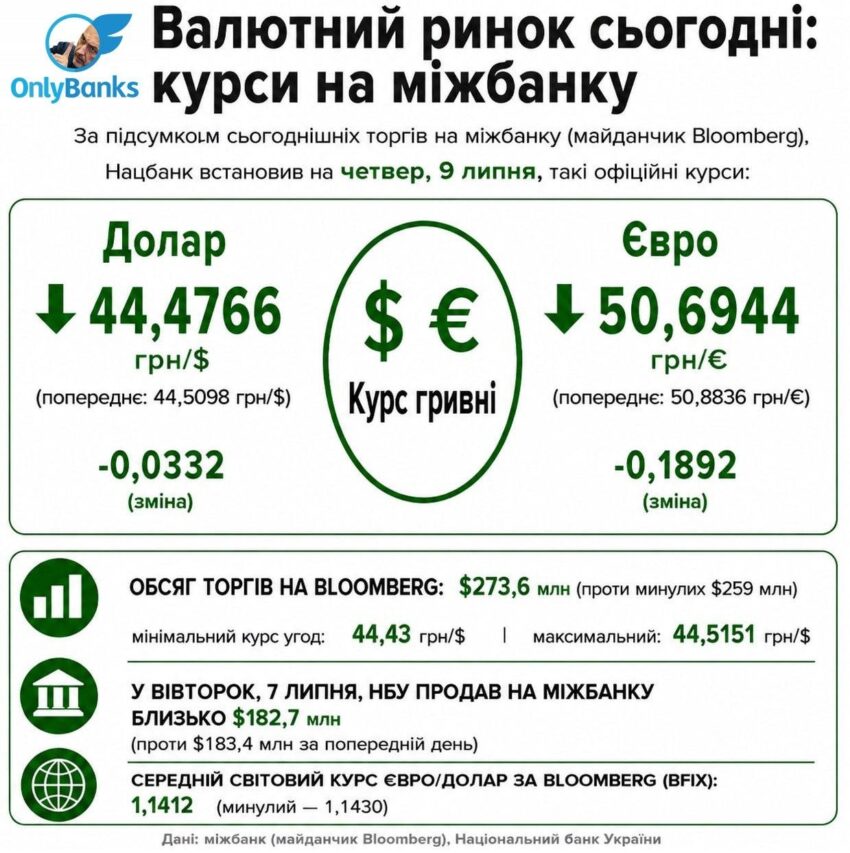 За підсумком сьогоднішніх торгів на міжбанку (майданчик Bloomberg), Нацбанк встановив на четвер, 9 липня, такі офіційні курси: