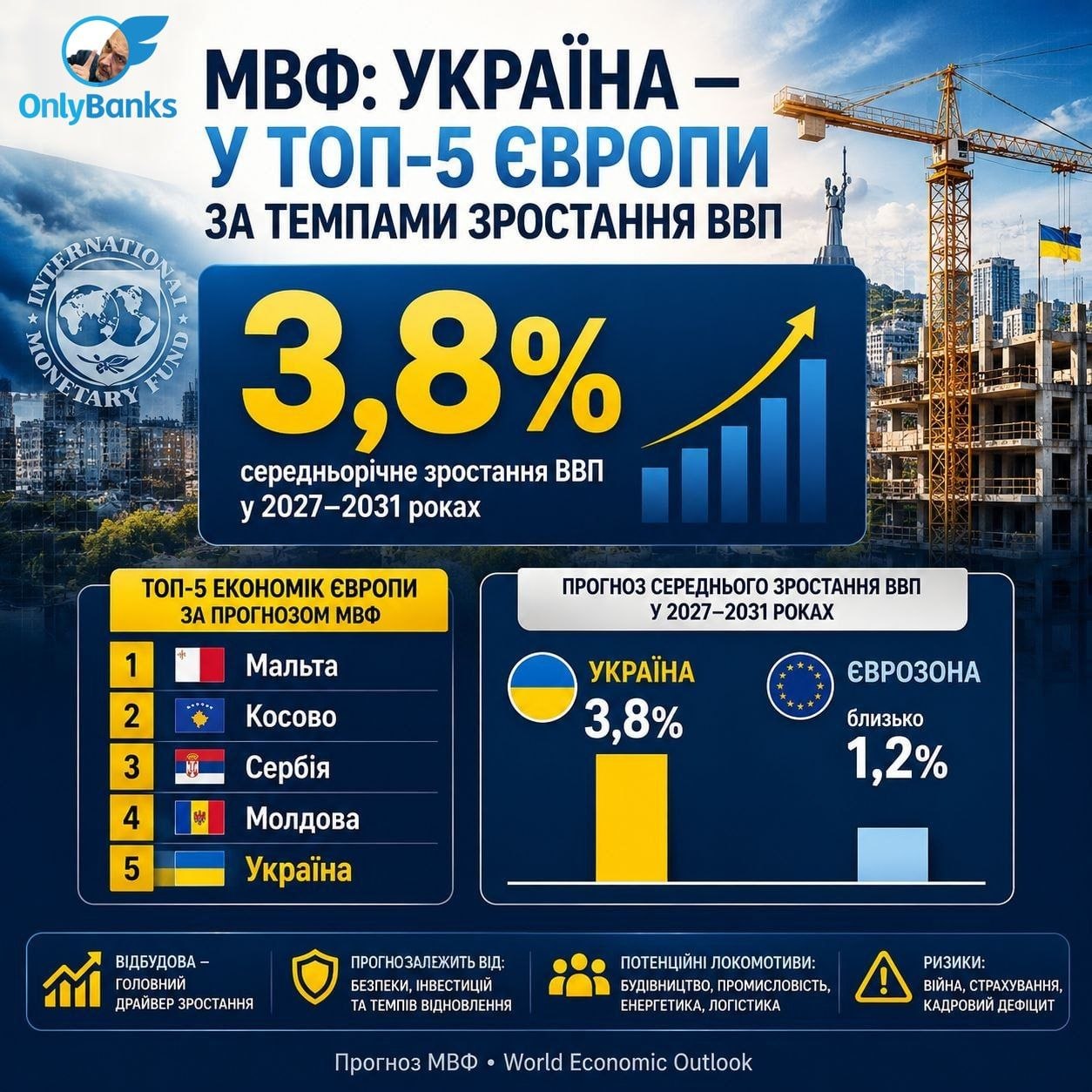 Макроекономічний прогноз МВФ: чи справді Україна увійде до числа найдинамічніших економік Європи?