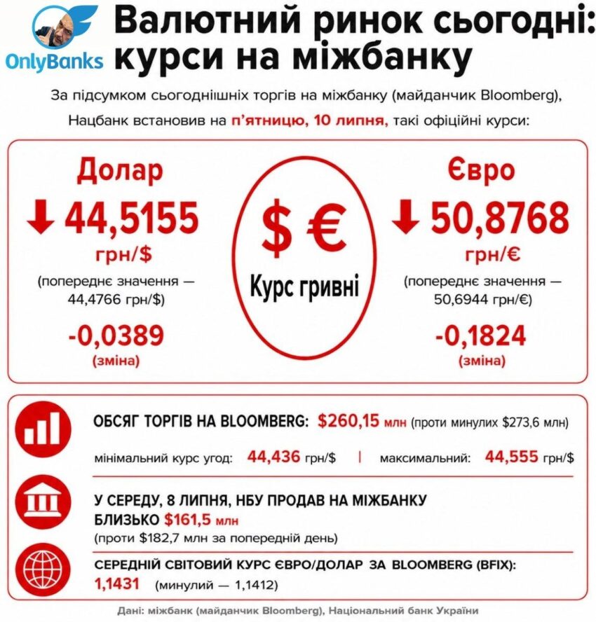 За підсумками сьогоднішніх торгів на міжбанку (майданчик Bloomberg), Нацбанк встановив на п’ятницю, 10 липня, такі офіційні курси: