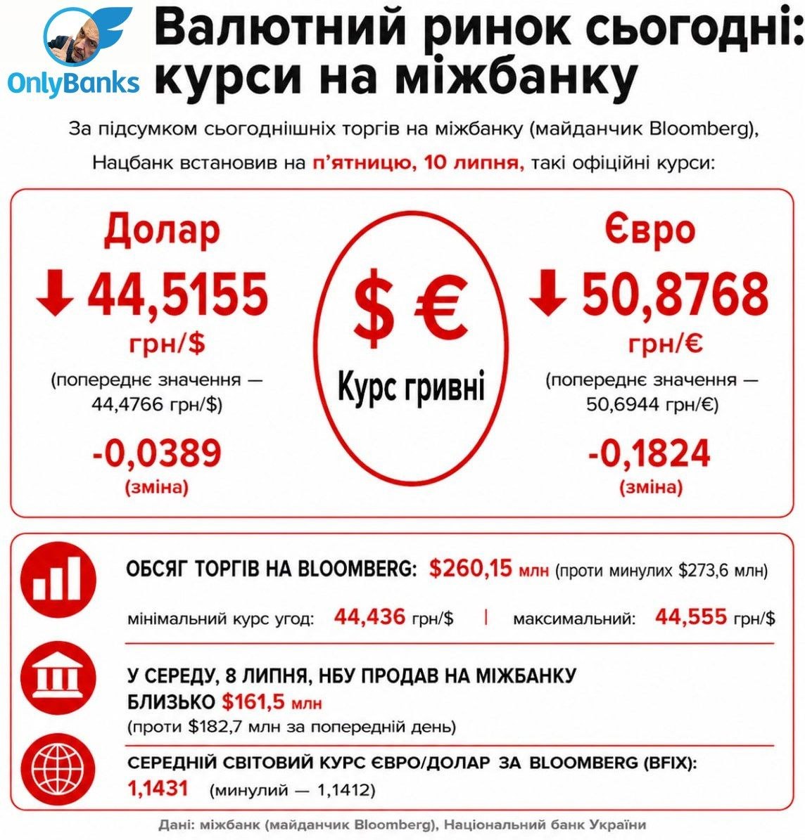 За підсумками сьогоднішніх торгів на міжбанку (майданчик Bloomberg), Нацбанк встановив на п’ятницю, 10 липня, такі офіційні курси: