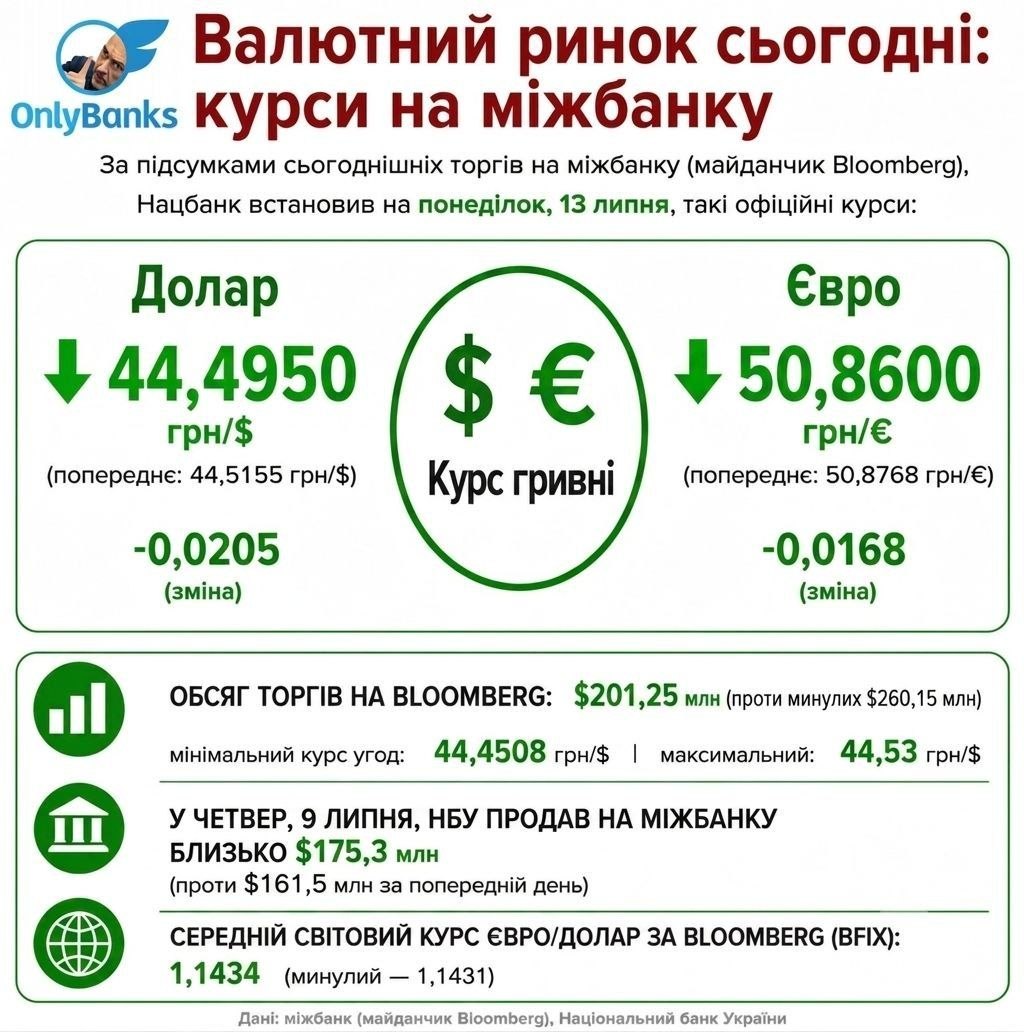 За підсумком сьогоднішніх торгів на міжбанку (майданчик Bloomberg), Нацбанк встановив на понеділок, 13 липня, такі офіційні курси: