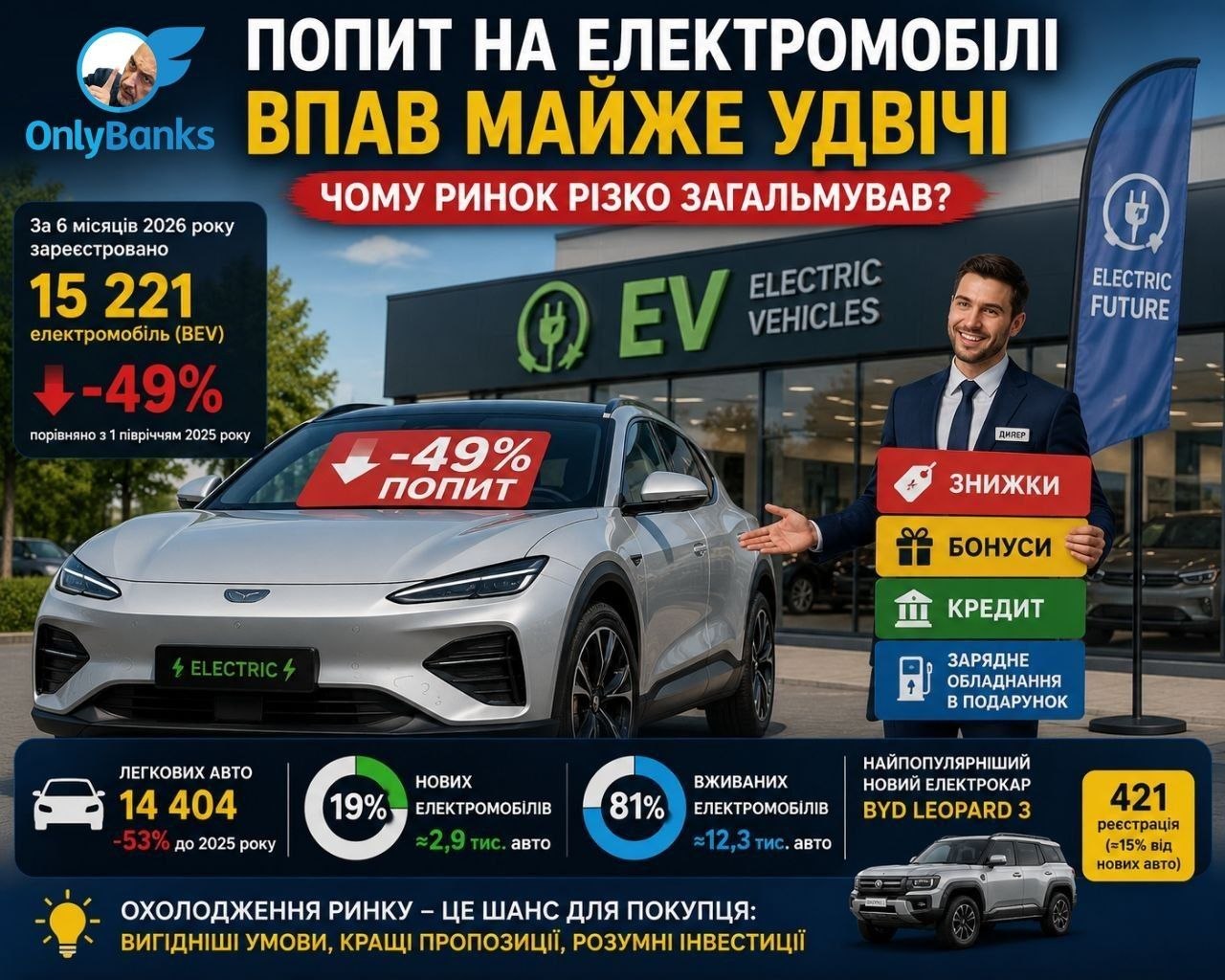 Попит на електромобілі в Україні впав майже вдвічі.