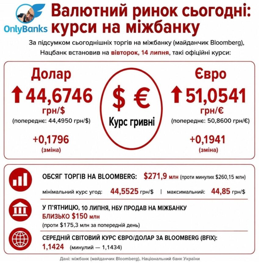 За підсумками сьогоднішніх торгів на міжбанку (майданчик Bloomberg) Нацбанк встановив на вівторок, 14 липня, такі офіційні курси: