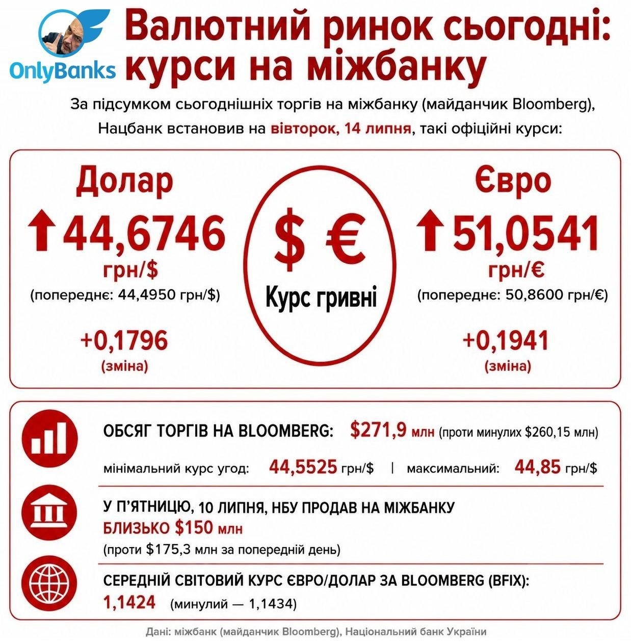 За підсумками сьогоднішніх торгів на міжбанку (майданчик Bloomberg) Нацбанк встановив на вівторок, 14 липня, такі офіційні курси: