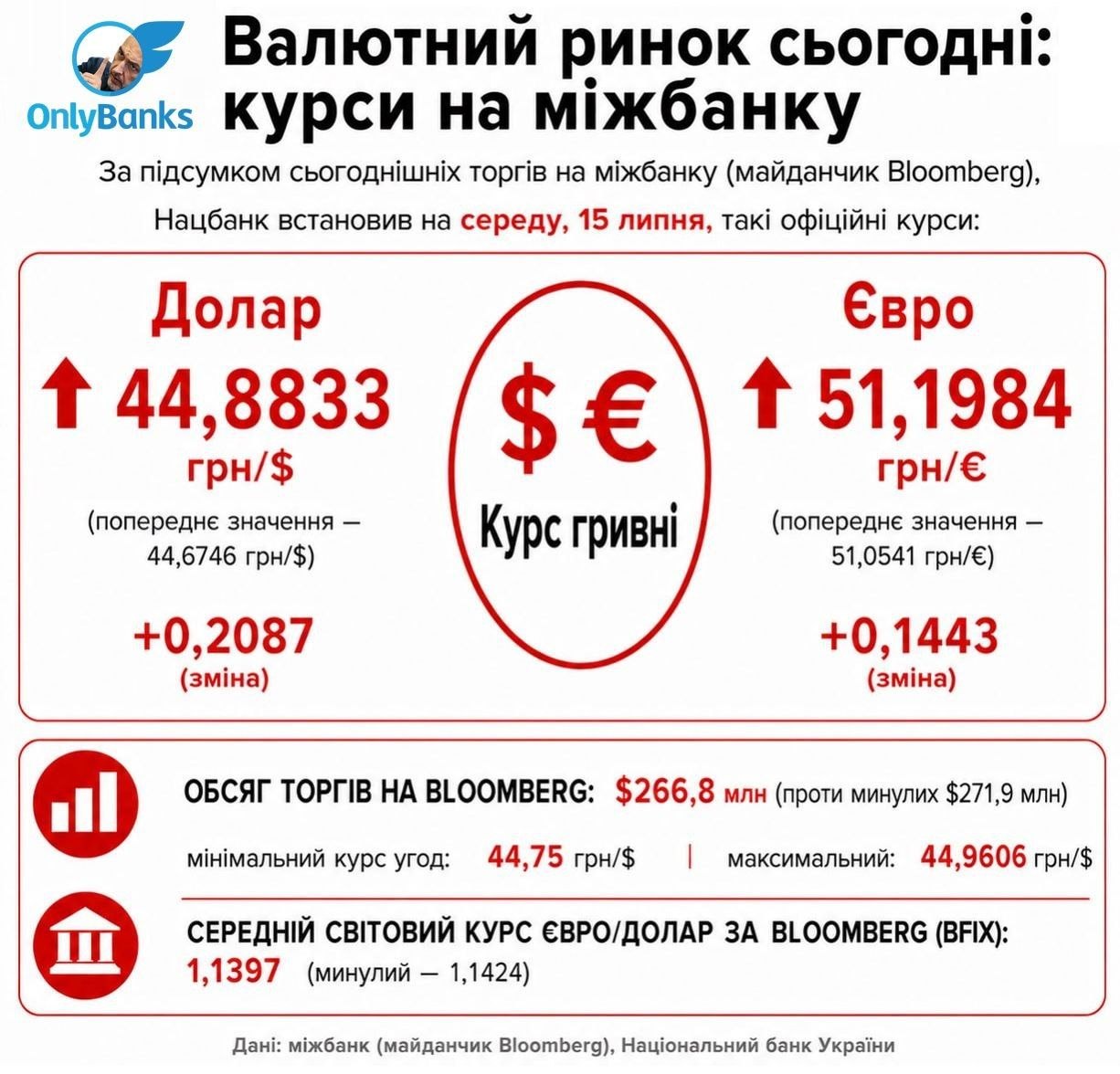 За підсумками сьогоднішніх торгів на міжбанку (майданчик Bloomberg) Нацбанк встановив на середу, 15 липня, такі офіційні курси: