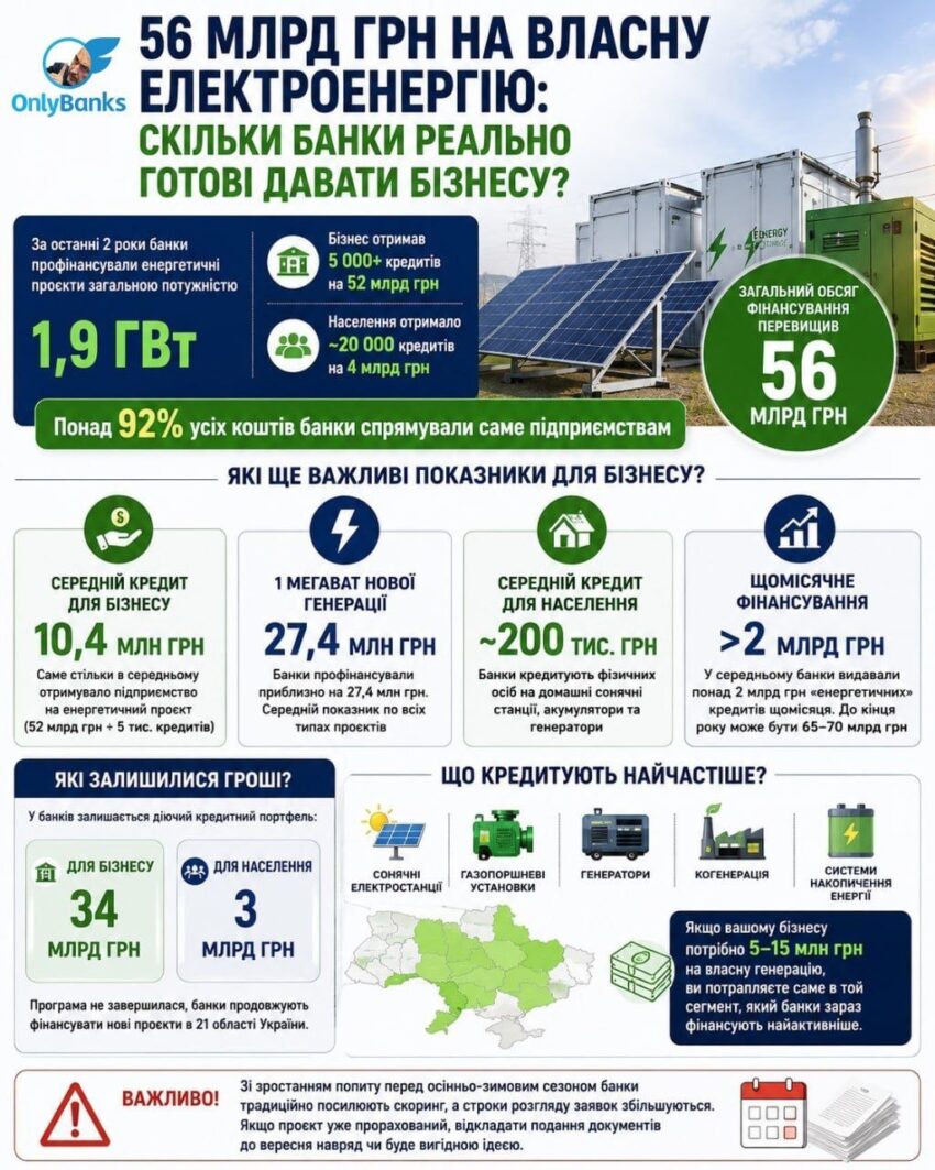 56 млрд грн на власну електроенергію: скільки банки реально готові давати бізнесу?