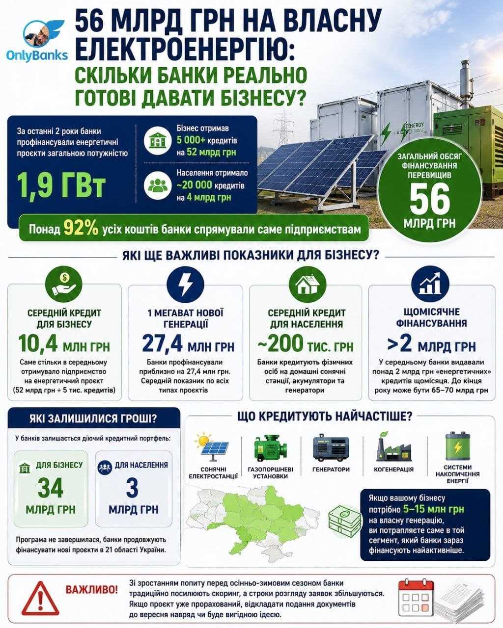 56 млрд грн на власну електроенергію: скільки банки реально готові давати бізнесу?