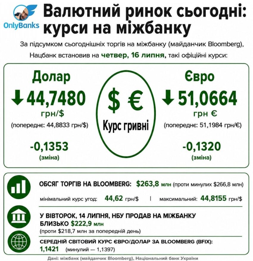 За підсумком сьогоднішніх торгів на міжбанку (майданчик Bloomberg), Нацбанк встановив на четвер, 16 липня, такі офіційні курси: