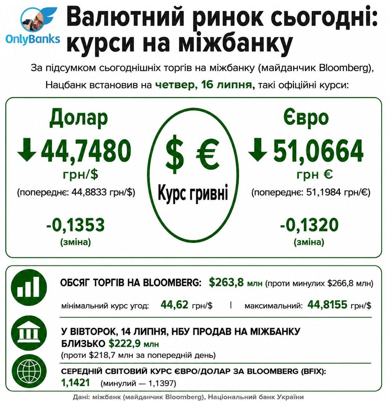 За підсумком сьогоднішніх торгів на міжбанку (майданчик Bloomberg), Нацбанк встановив на четвер, 16 липня, такі офіційні курси:
