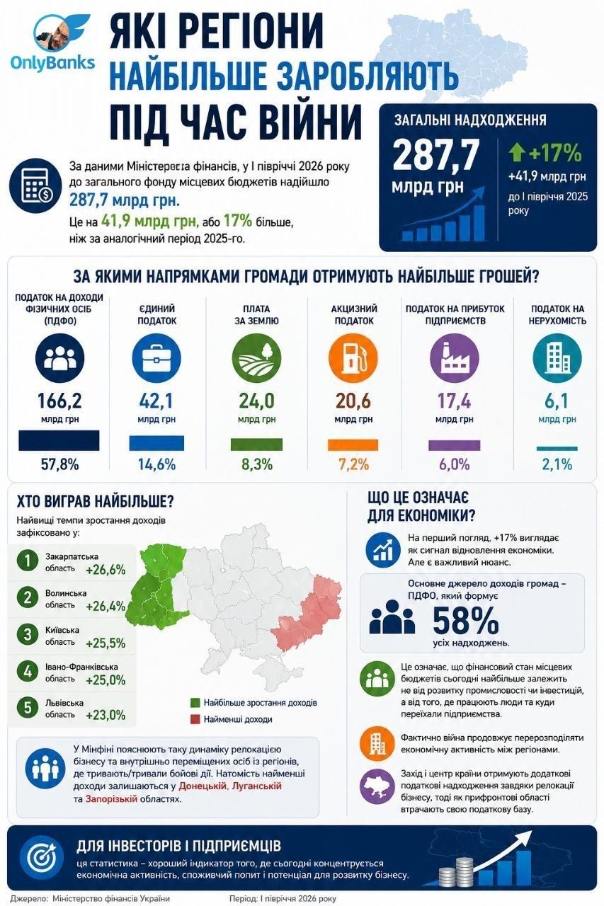Які регіони найбільше заробляють під час війни
