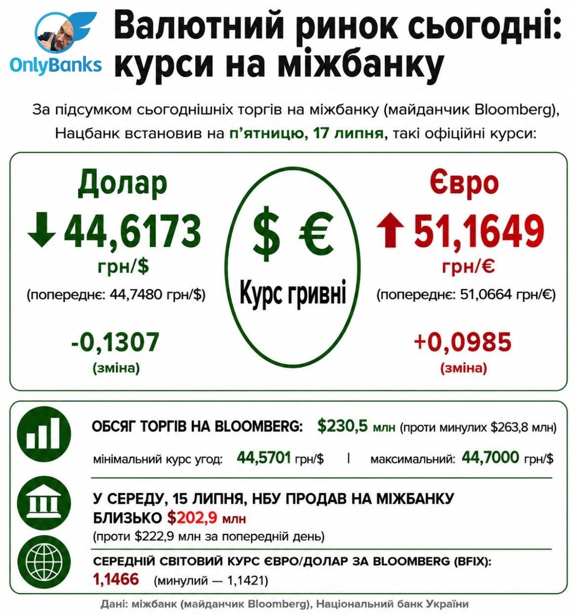 За підсумком сьогоднішніх торгів на міжбанку (майданчик Bloomberg), Нацбанк встановив на п’ятницю, 17 липня, такі офіційні курси: