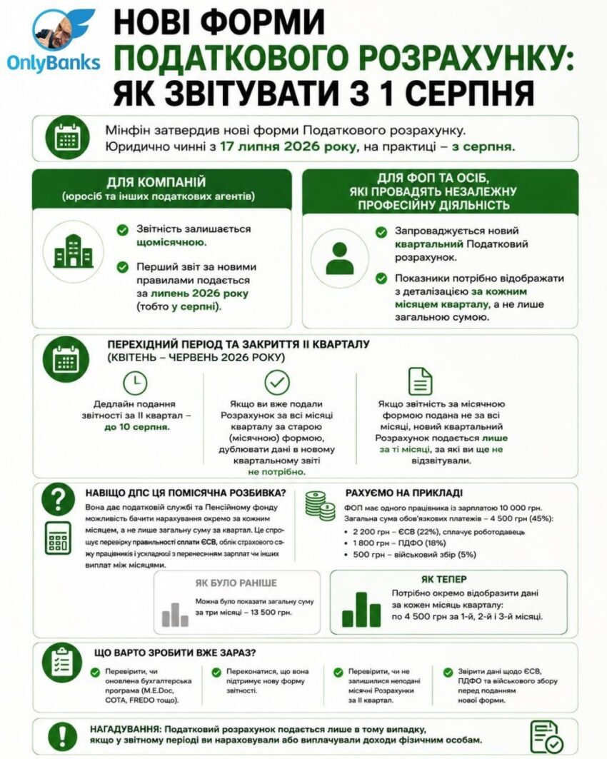 Нові форми Податкового розрахунку: як звітувати ФОПам та бізнесу з 1 серпня