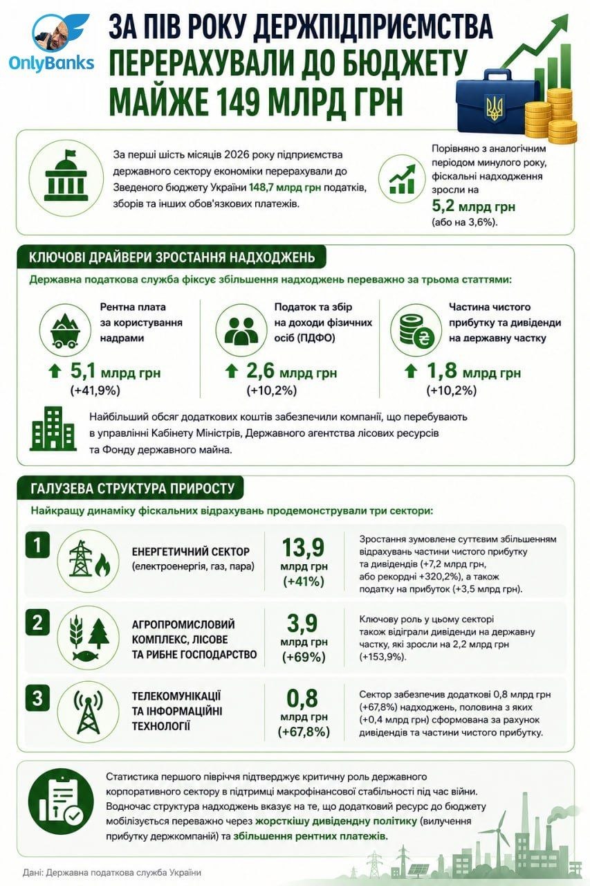 За пів року держпідприємства перерахували до бюджету майже 149 млрд грн