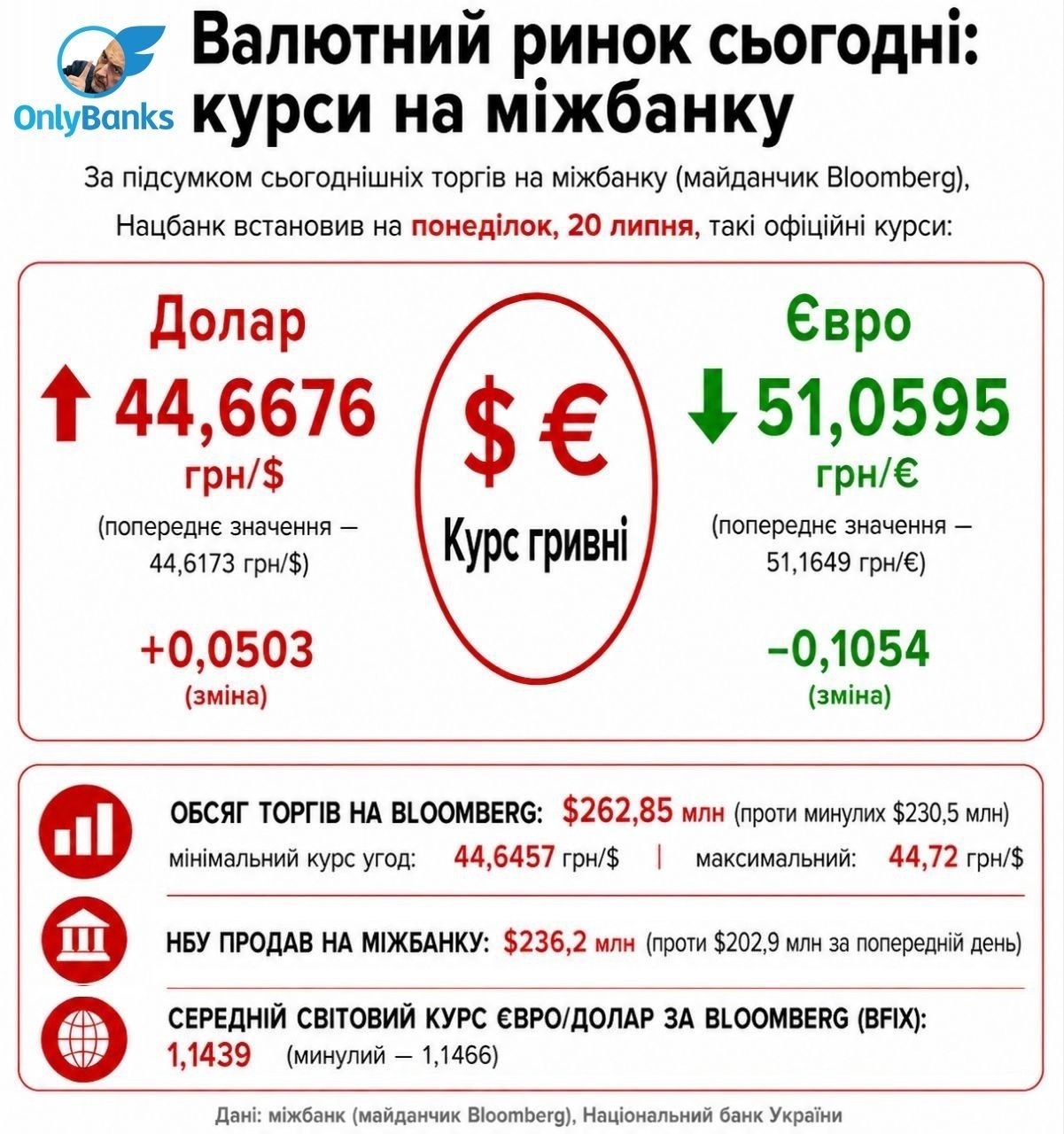 За підсумком сьогоднішніх торгів на міжбанку (майданчик Bloomberg), Нацбанк встановив на понеділок, 20 липня, такі офіційні курси: