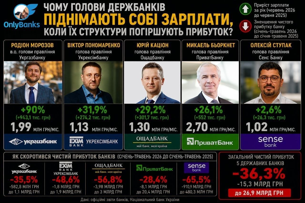 Чому голови держбанків піднімають собі зарплату, коли їхні структури погіршують прибуток?