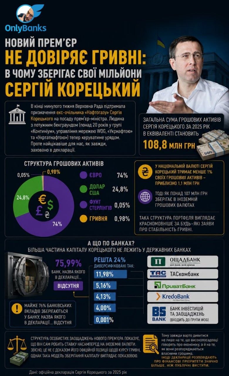 Новий прем'єр не довіряє гривні: в чому зберігає свої мільйони Сергій Корецький