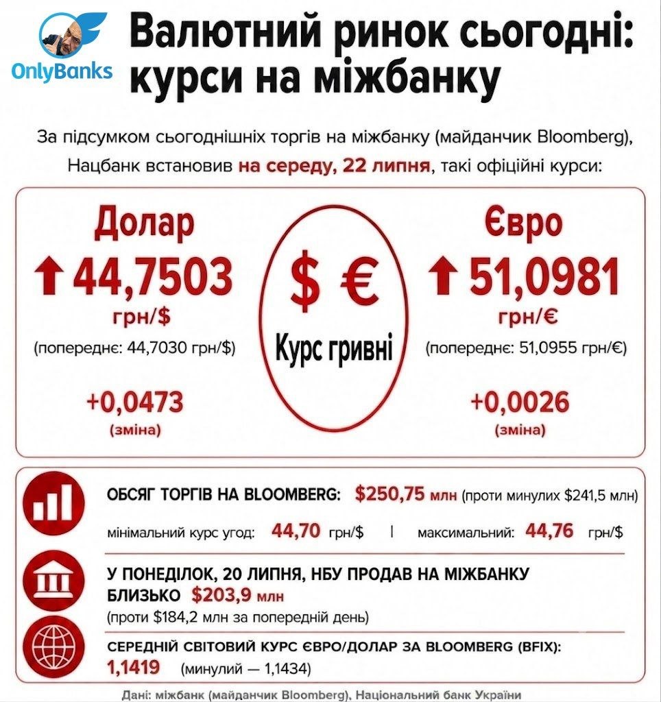 За підсумком сьогоднішніх торгів на міжбанку (майданчик Bloomberg), Нацбанк встановив на середу, 22 липня, такі офіційні курси: