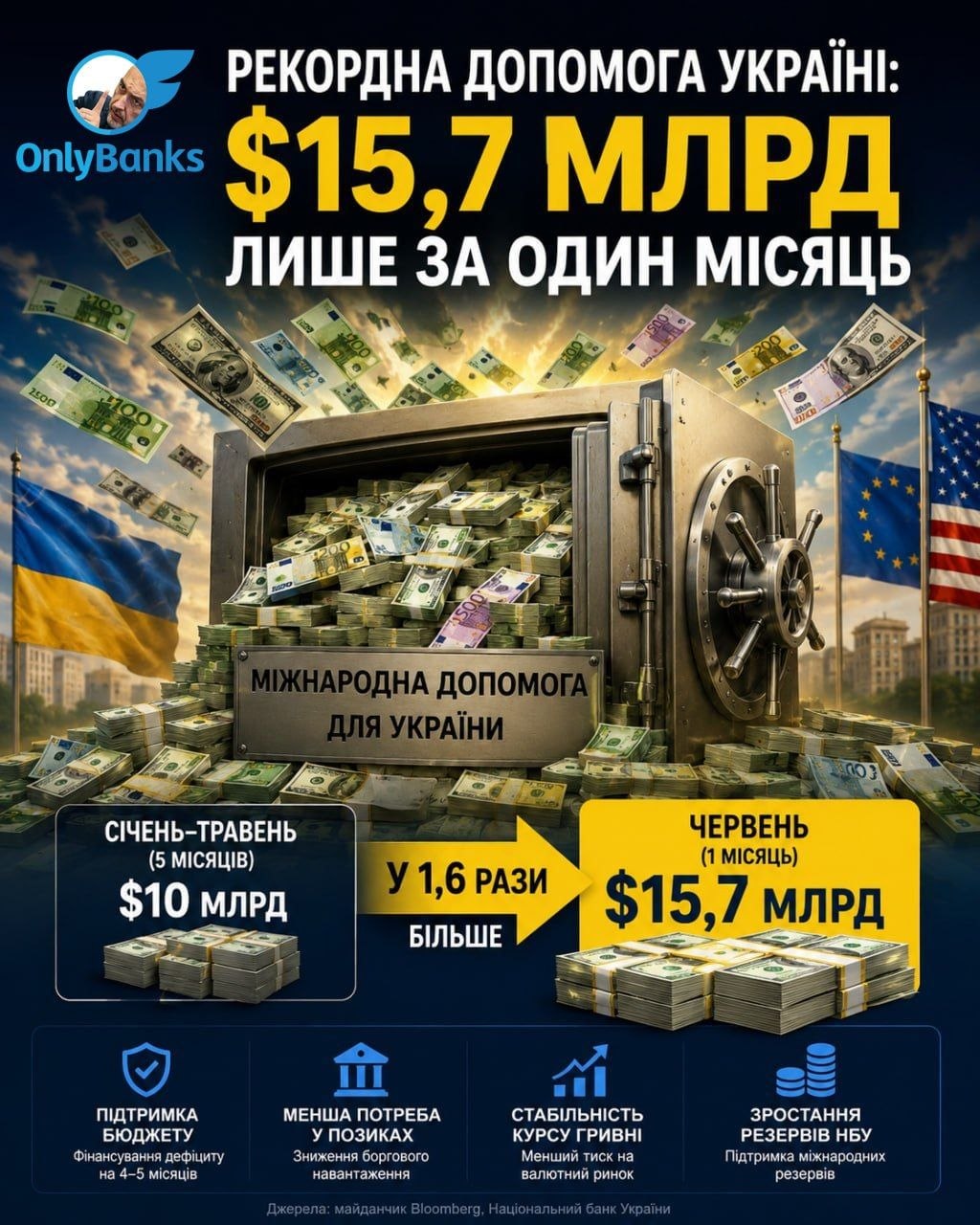 Країна за один місяць отримала більше міжнародної допомоги, ніж за попередні п'ять: що це означає для бюджету та курсу гривні
