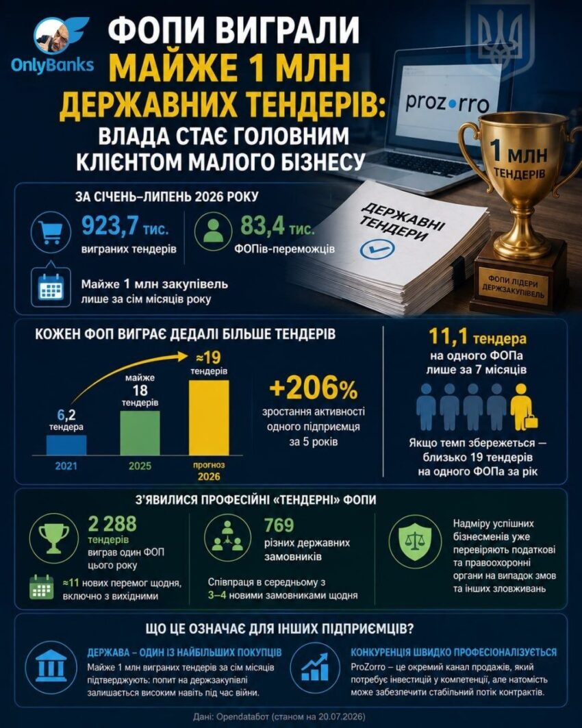 ФОПи виграли майже 1 млн державних тендерів: влада стає головним клієнтом малого бізнесу