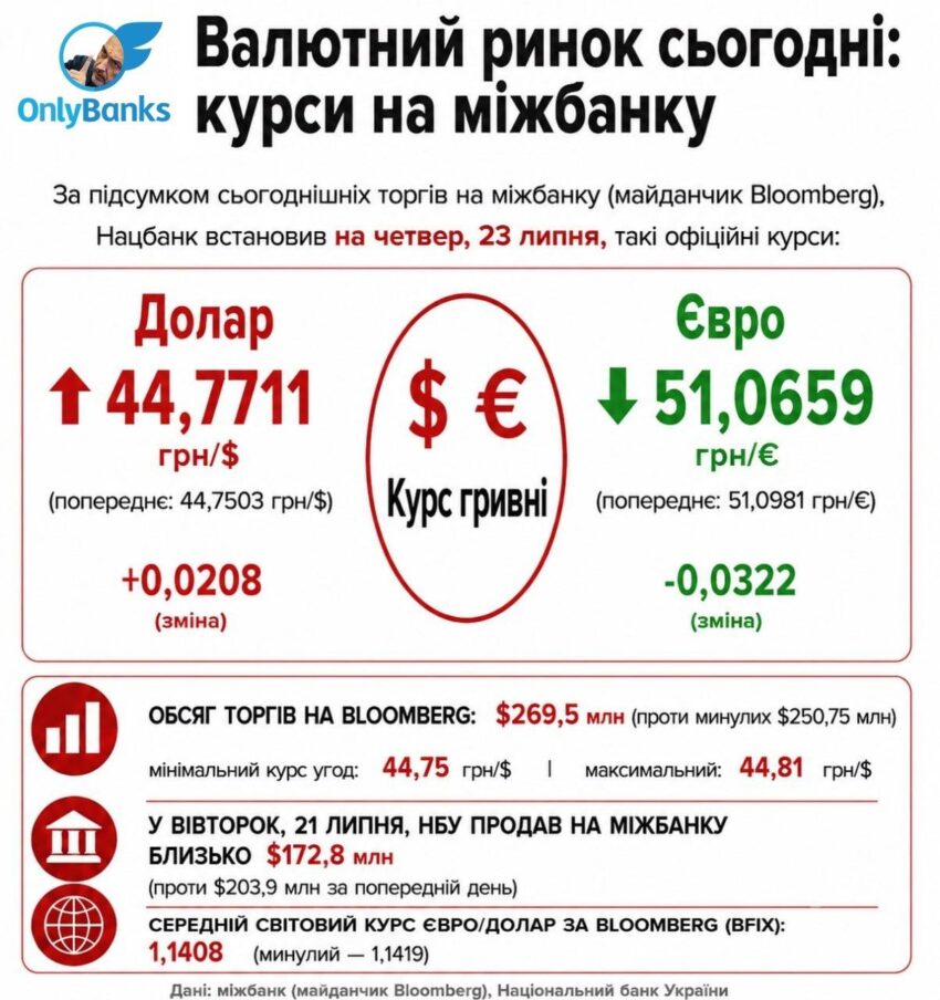 За підсумком сьогоднішніх торгів на міжбанку (майданчик Bloomberg), Нацбанк встановив на четвер, 23 липня, такі офіційні курси: