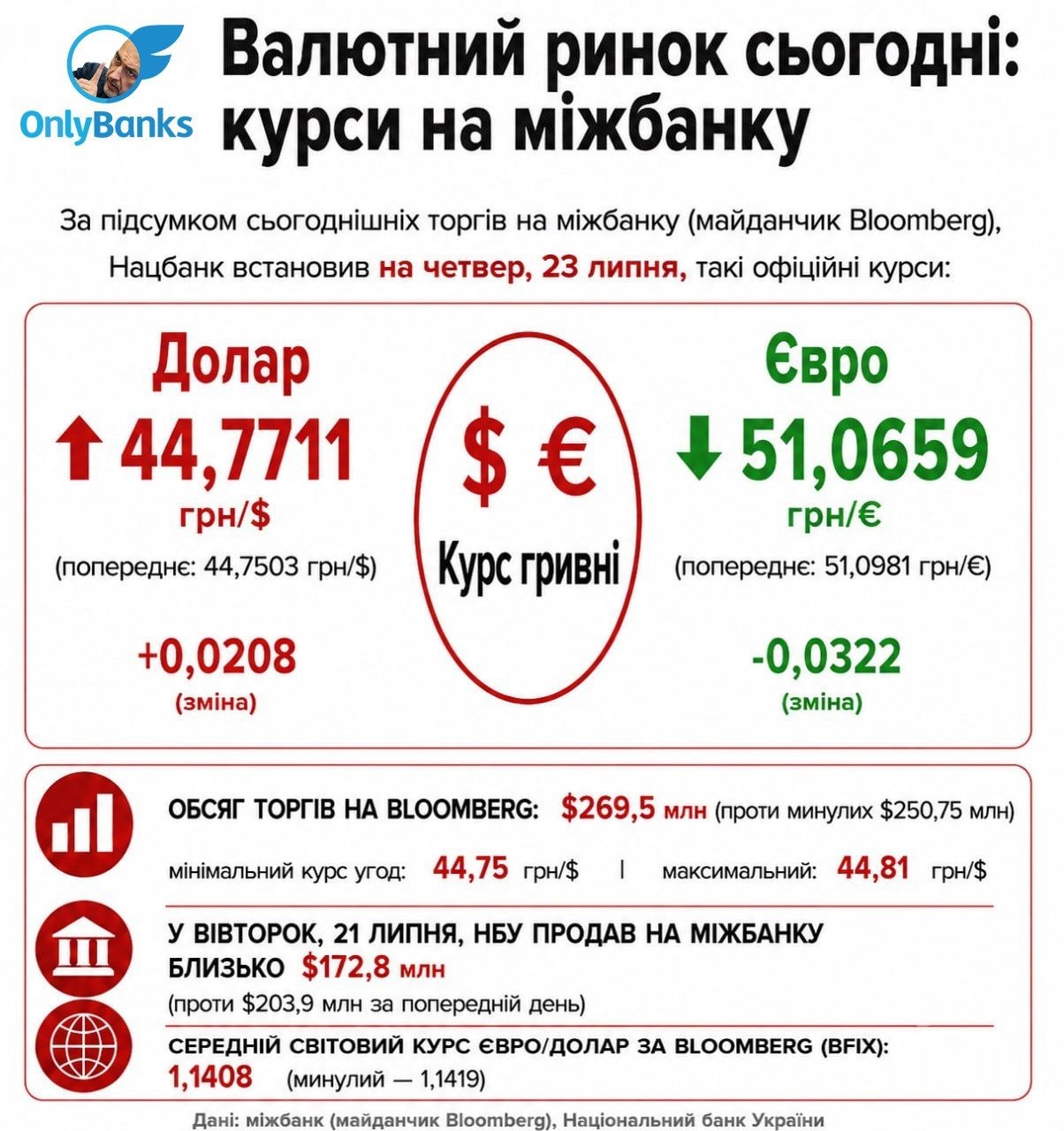 За підсумком сьогоднішніх торгів на міжбанку (майданчик Bloomberg), Нацбанк встановив на четвер, 23 липня, такі офіційні курси: