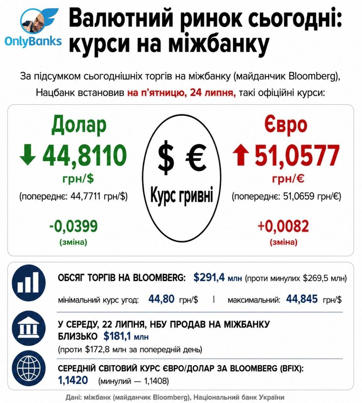 За підсумком сьогоднішніх торгів на міжбанку (майданчик Bloomberg), Нацбанк встановив на п’ятницю, 24 липня, такі офіційні курси: