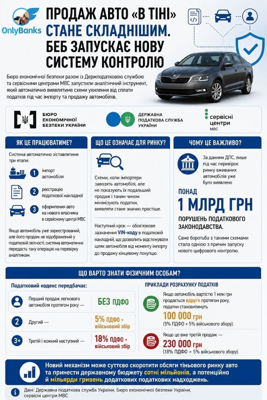 Продаж авто «в тіні» стане складнішим.