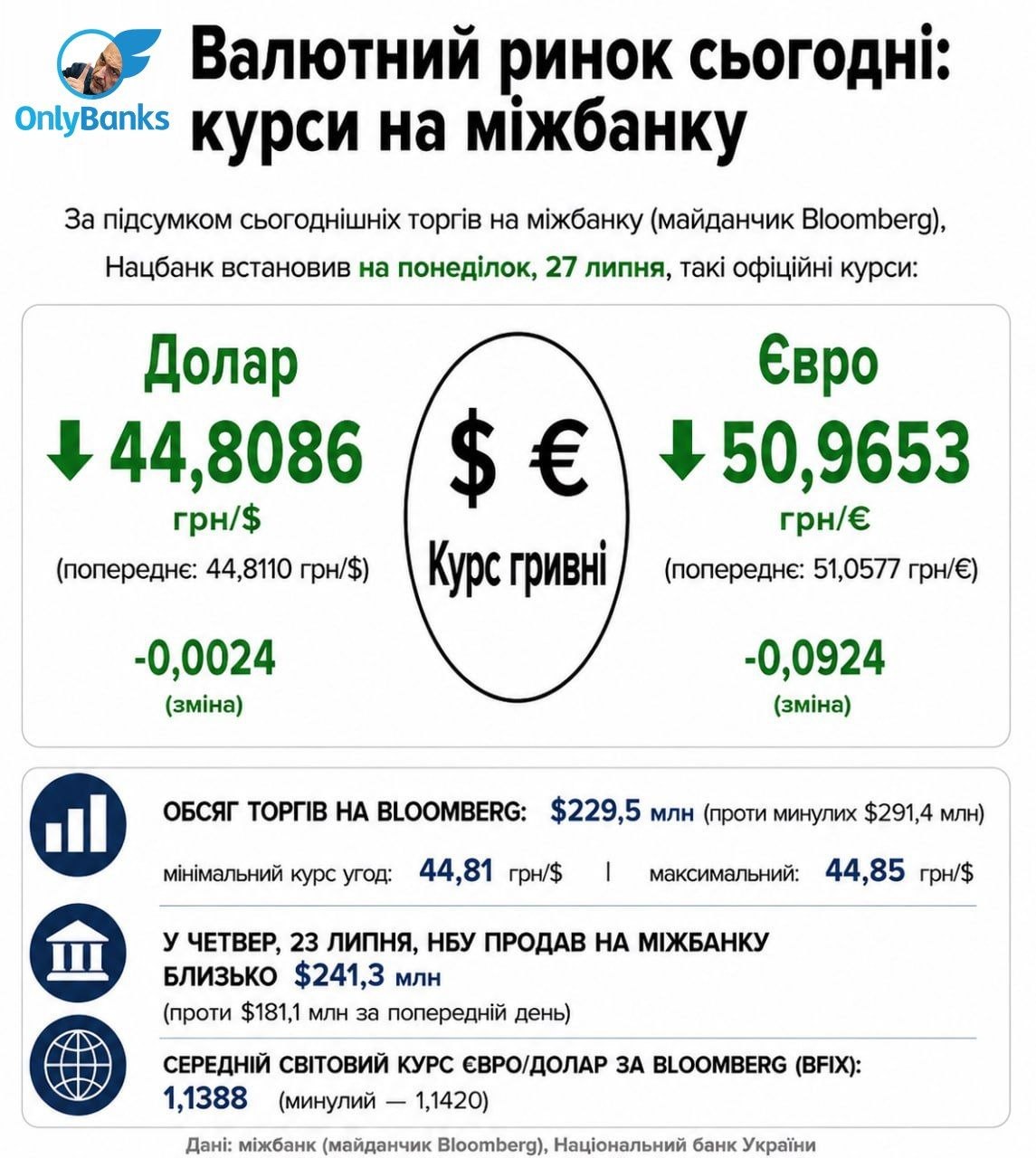 За підсумком сьогоднішніх торгів на міжбанку (майданчик Bloomberg), Нацбанк встановив на понеділок, 27 липня, такі офіційні курси: