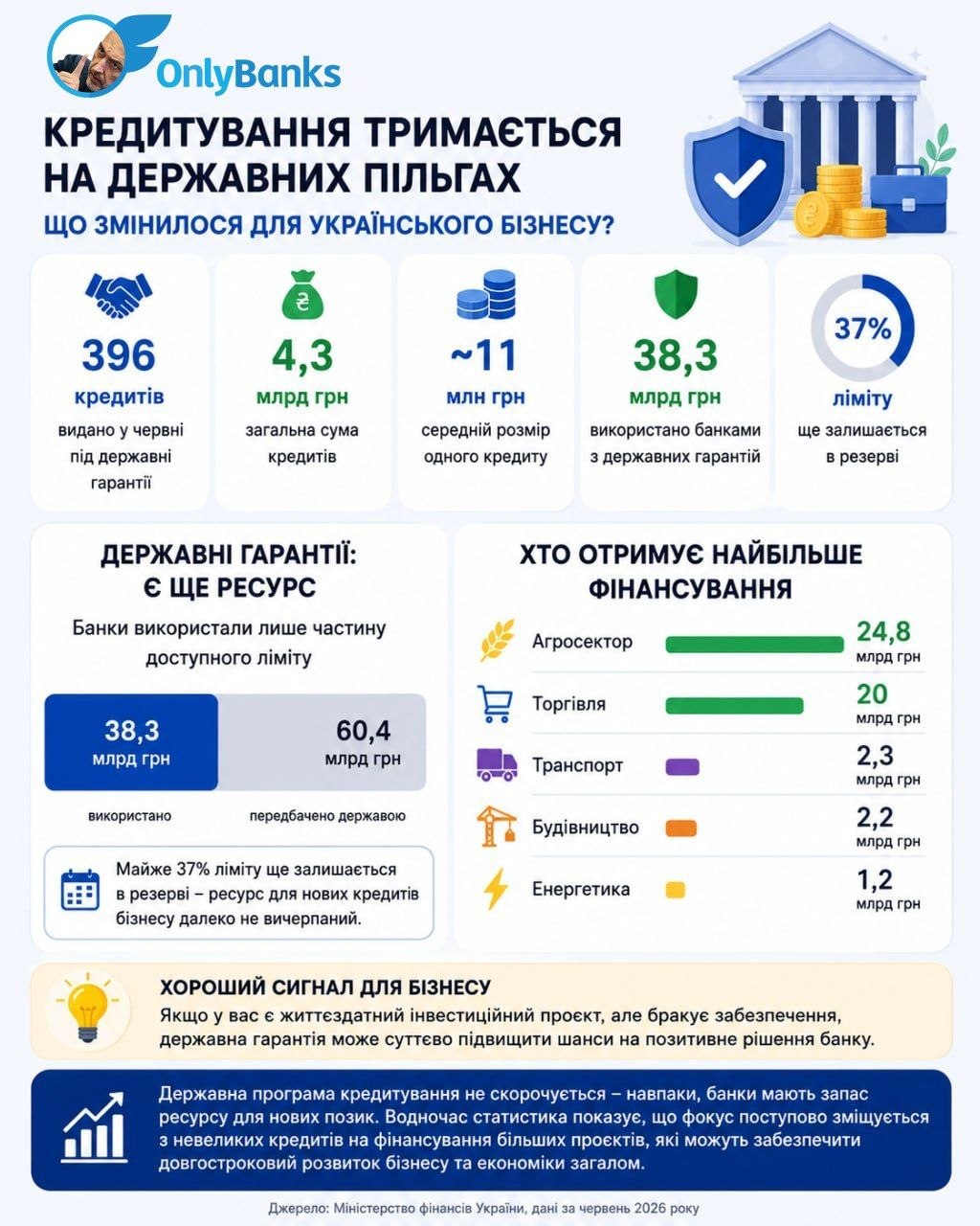 Кредитування тримається на державних пільгах.