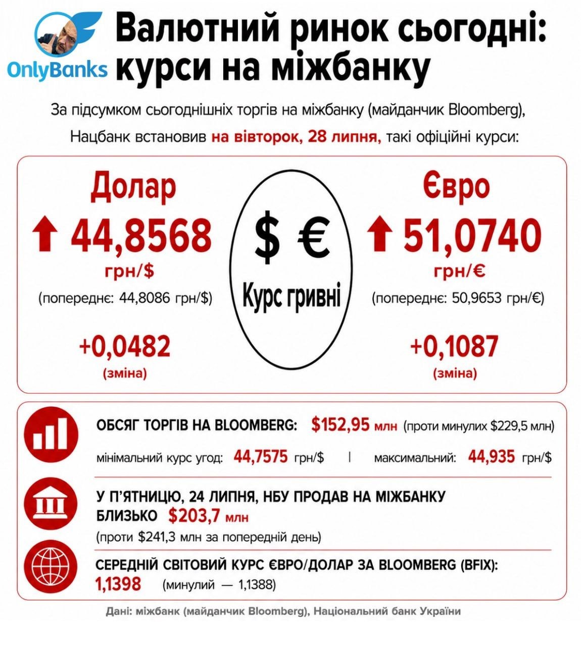 За підсумком сьогоднішніх торгів на міжбанку (майданчик Bloomberg), Нацбанк встановив на вівторок, 28 липня, такі офіційні курси: