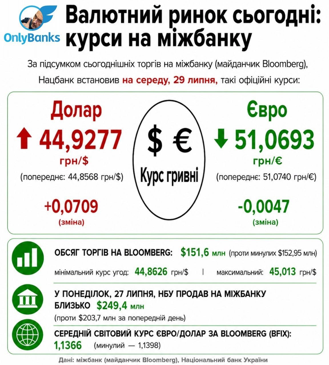 За підсумком сьогоднішніх торгів на міжбанку (майданчик Bloomberg), Нацбанк встановив на середу, 29 липня, такі офіційні курси: