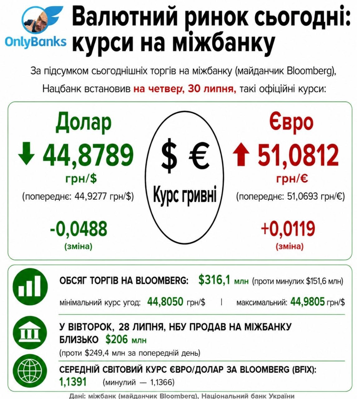 За підсумком сьогоднішніх торгів на міжбанку (майданчик Bloomberg), Нацбанк встановив на четвер, 30 липня, такі офіційні курси:
