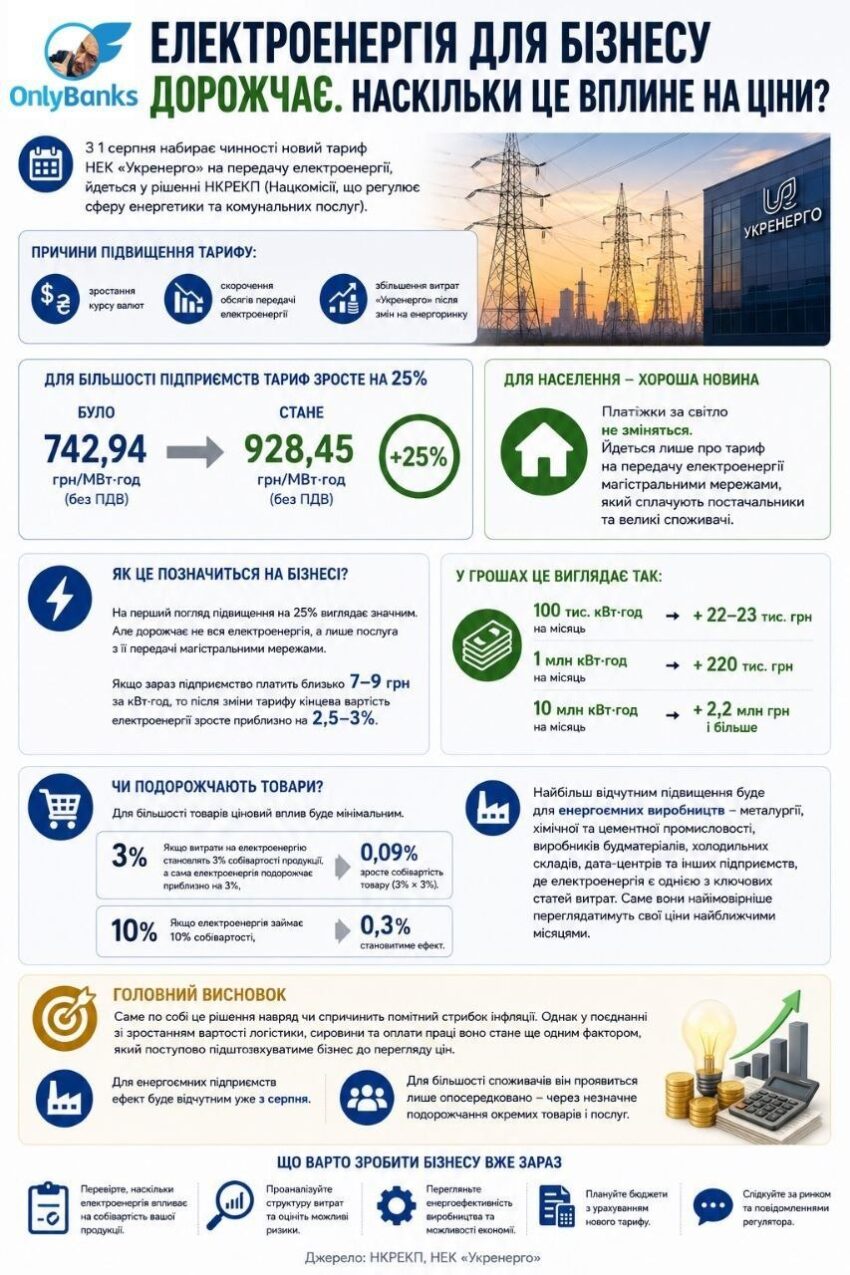 Електроенергія для бізнесу дорожчає.