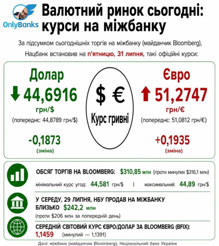 За підсумком сьогоднішніх торгів на міжбанку (майданчик Bloomberg), Нацбанк встановив на п’ятницю, 31 липня, такі офіційні курси:
