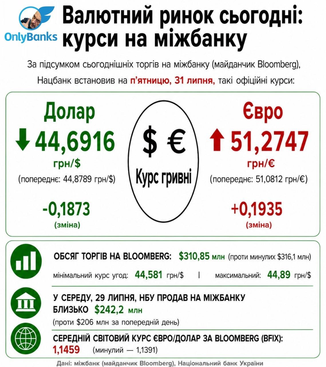За підсумком сьогоднішніх торгів на міжбанку (майданчик Bloomberg), Нацбанк встановив на п’ятницю, 31 липня, такі офіційні курси:
