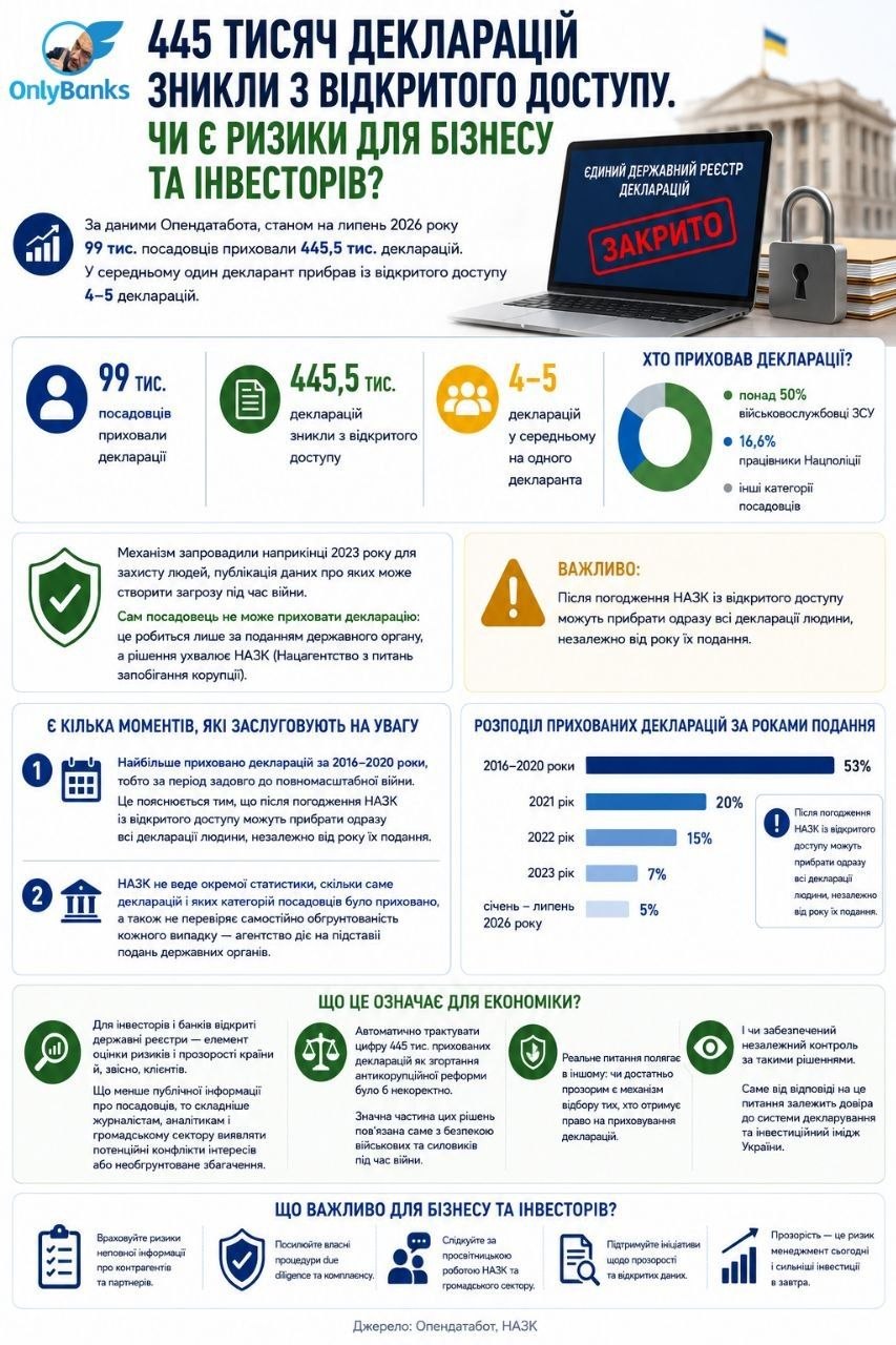 445 тисяч декларацій зникли з відкритого доступу.